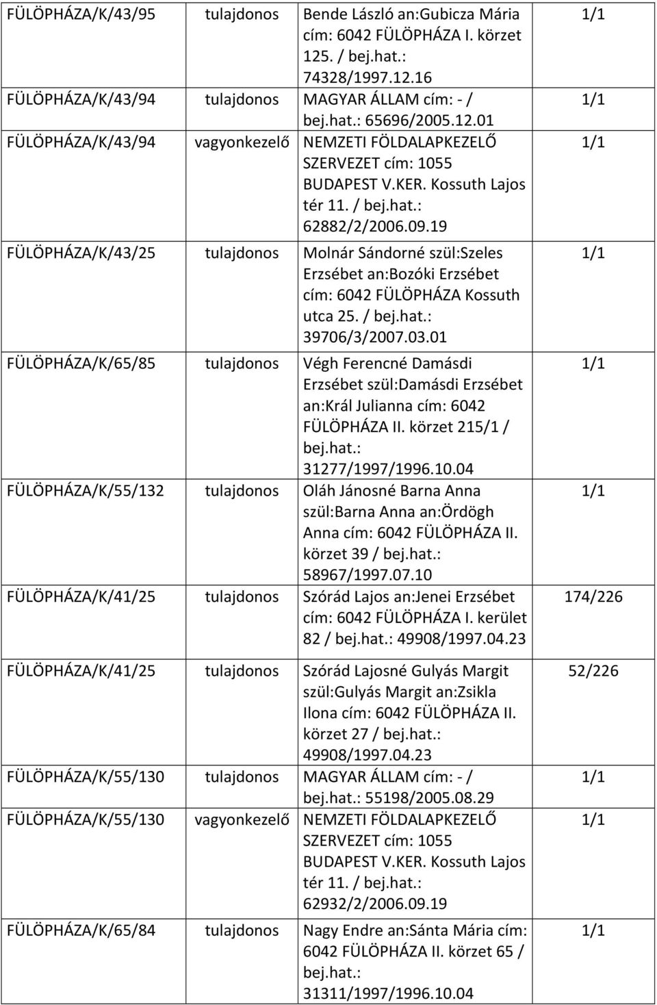 03.01 FÜLÖPHÁZA/K/65/85 tulajdonos Végh Ferencné Damásdi Erzsébet szül:damásdi Erzsébet an:král Julianna cím: 6042 FÜLÖPHÁZA II. körzet 215/1 / bej.hat.: 31277/1997/1996.10.