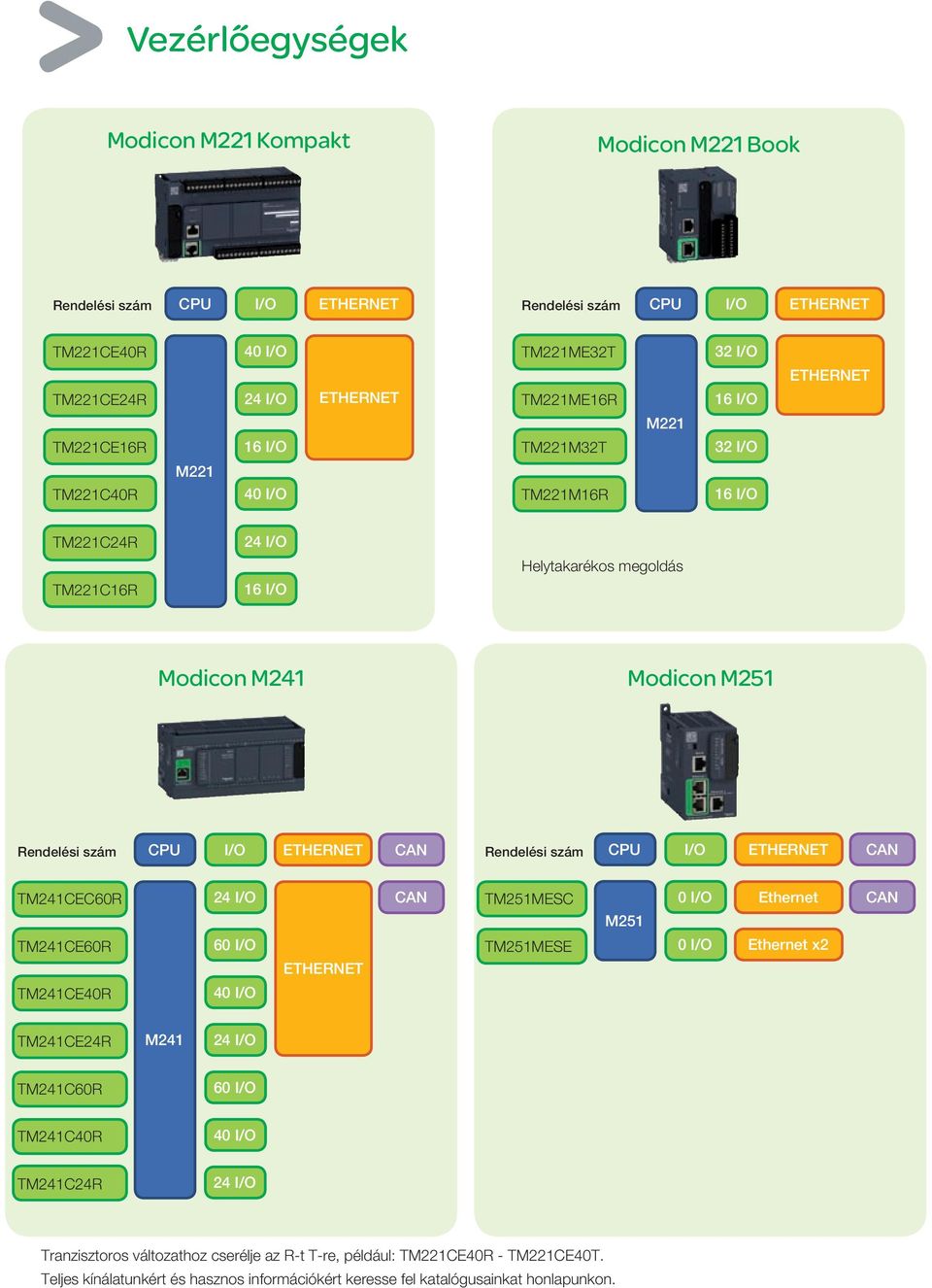 Ethernet Ethernet x2 TM241CE24R M241 TM241C60R 60 TM241C40R TM241C24R Tranzisztoros változathoz cserélje az R-t