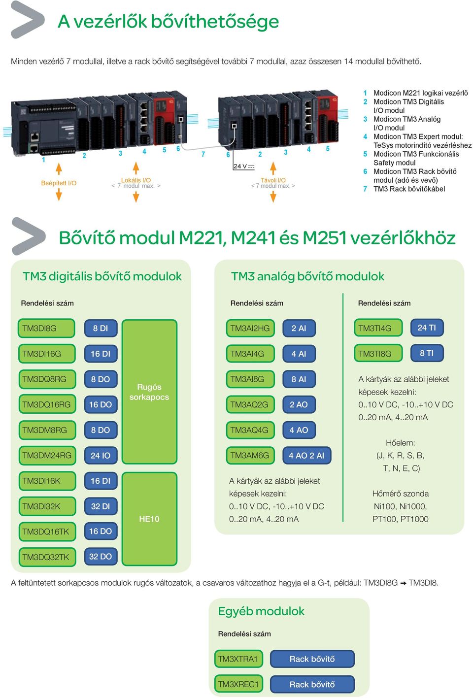 > 1 Modicon logikai vezérlő 2 Modicon TM3 Digitális modul 3 Modicon TM3 Analóg modul 4 Modicon TM3 Expert modul: TeSys motorindító vezérléshez 5 Modicon TM3 Funkcionális Safety modul 6 Modicon TM3