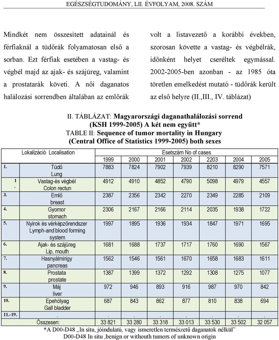 helyre (II,III, IV táblázt) helyet cseréltek egymássl II TÁBLÁZT: Mgyrországi dgnthlálozási sorrend (KSH 1999-2005) két nem együtt* TBLE II: Sequence of tumor mortlity in Hungry (Centrl Office of