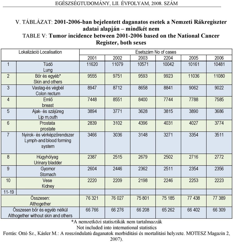 vérképzőrendszer Lymph-nd blood forming system Húgyhólyg Urinry bldder Gyomor Stomch Vese Kidney Esetszám No of cses 2003 2204 10571 10042 2001 11620 2002 11079 2005 10161 2006 10481 9555 9751 9593