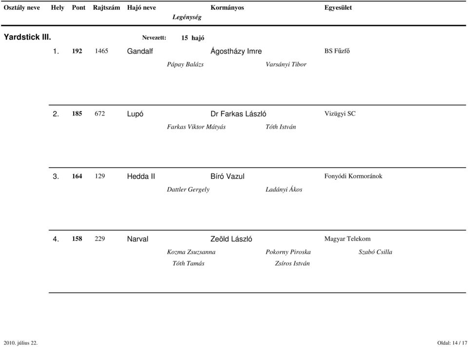 185 672 Lupó Dr Farkas László Vizügyi SC Farkas Viktor Mátyás Tóth István 3.