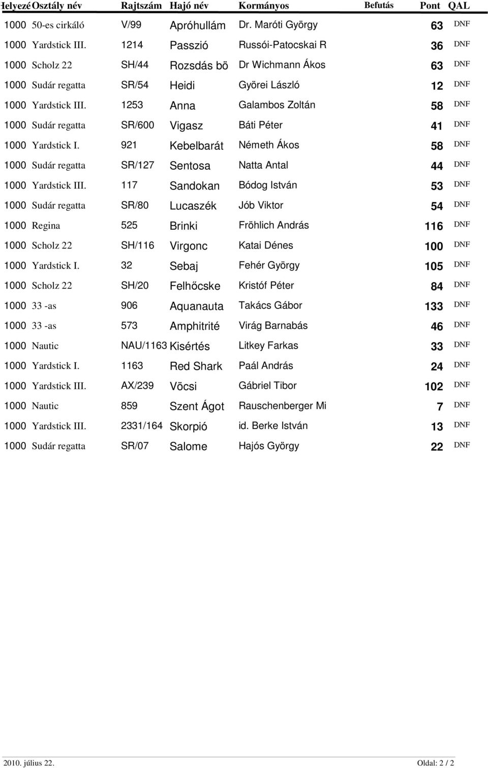 1253 Anna Galambos Zoltán 58 DNF 1000 Sudár regatta SR/600 Vigasz Báti Péter 41 DNF 1000 Yardstick I.