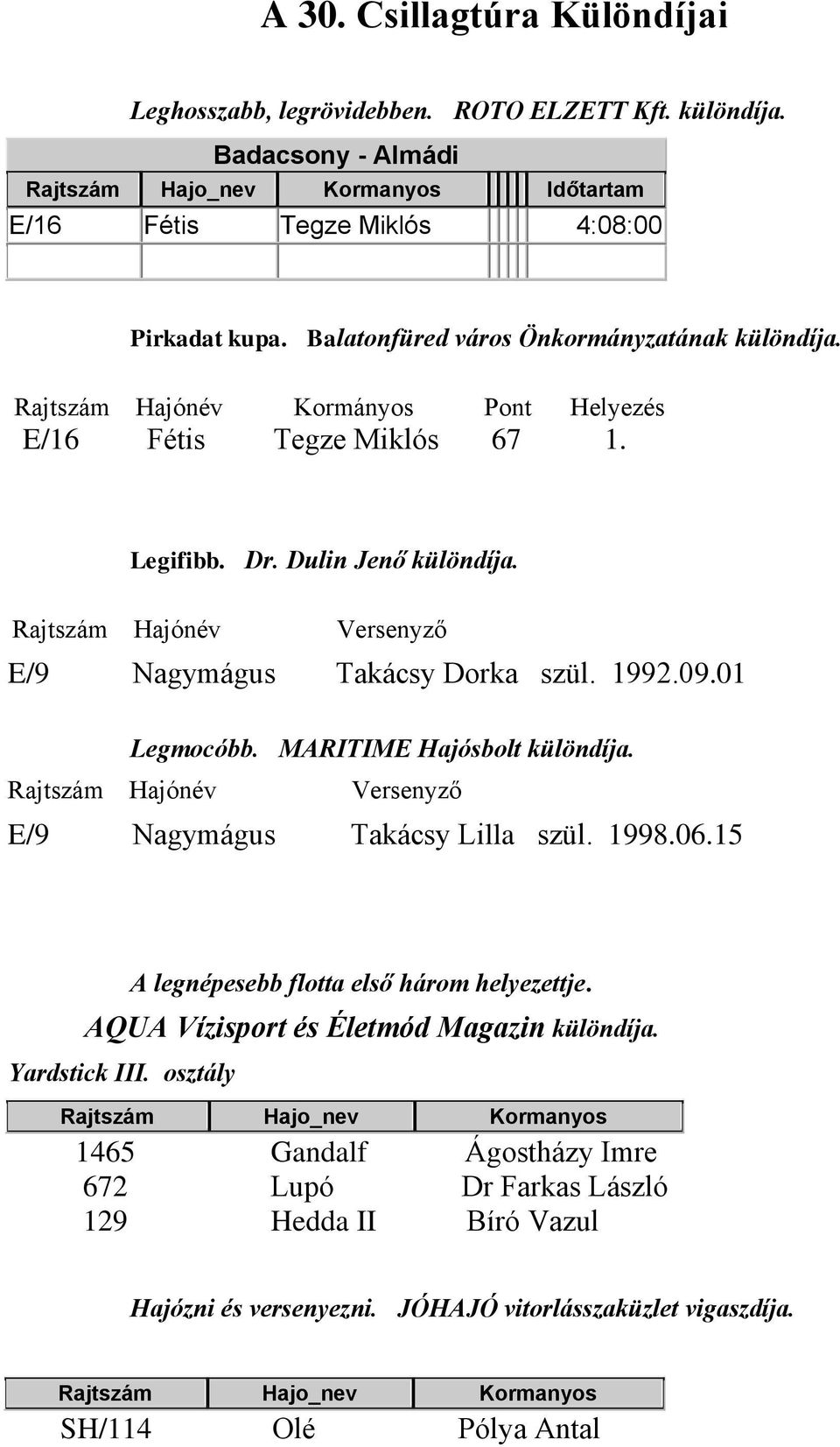 Rajtszám Hajónév Versenyző E/9 Nagymágus Takácsy Dorka szül. 1992.09.01 Legmocóbb. MARITIME Hajósbolt különdíja. Rajtszám Hajónév Versenyző E/9 Nagymágus Takácsy Lilla szül. 1998.06.