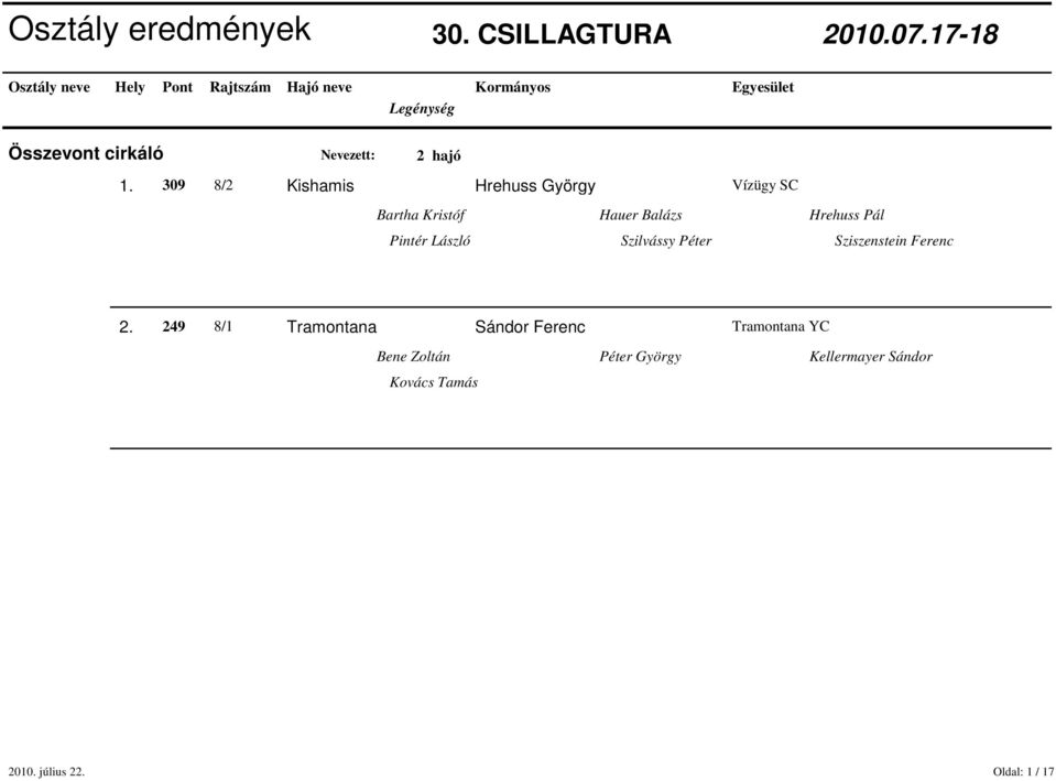 309 8/2 Kishamis Hrehuss György Vízügy SC Bartha Kristóf Hauer Balázs Hrehuss Pál Pintér László