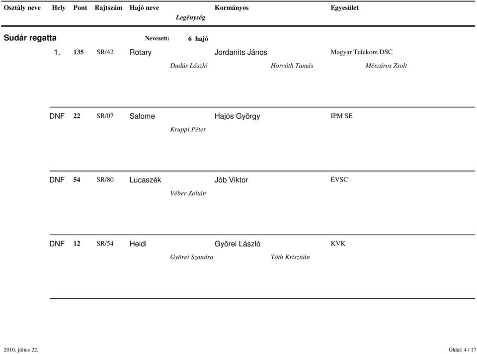 Mészáros Zsolt DNF 22 SR/07 Salome Hajós György IPM SE Kruppi Péter DNF 54 SR/80