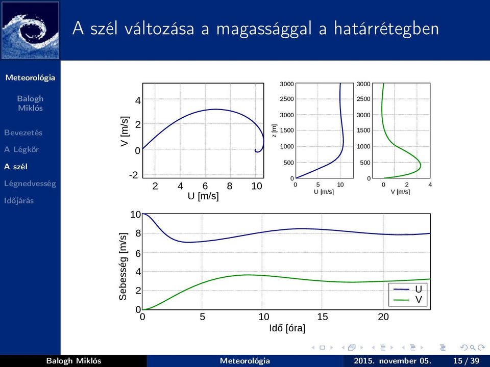 1500 1000 500 0 0 5 10 U [m/s] 3000 2500 3000 1500 1000 0 0 5