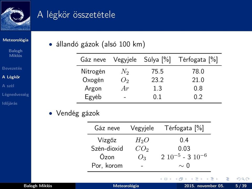 0 Argon Ar 1.3 0.8 Egyéb - 0.1 0.