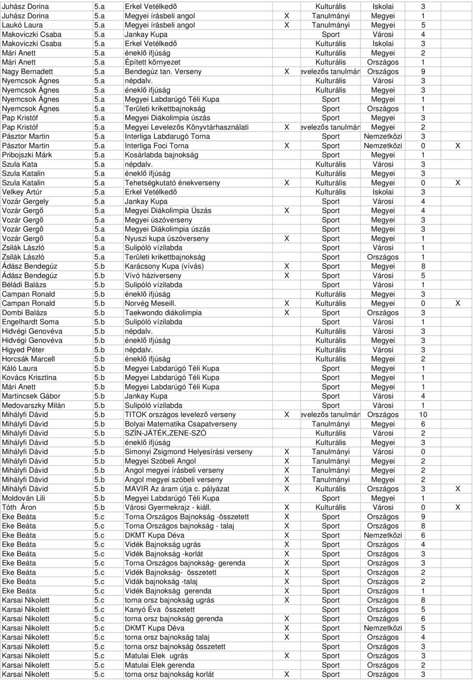 a Épített környezet Kulturális Országos 1 Nagy Bernadett 5.a Bendegúz tan. Verseny X Levelezős tanulmányiországos 9 Nyemcsok Ágnes 5.a népdalv. Kulturális Városi 3 Nyemcsok Ágnes 5.