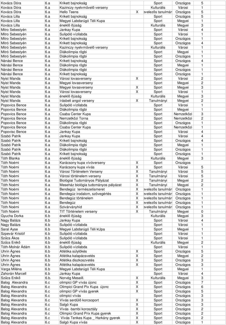 a Jankay Kupa Sport Városi 4 Mitro Sebestyén 6.a Sulipóló vízilabda Sport Városi 1 Mitro Sebestyén 6.a Krikett bajnokság Sport Országos 1 Mitró Sebestyén 6.