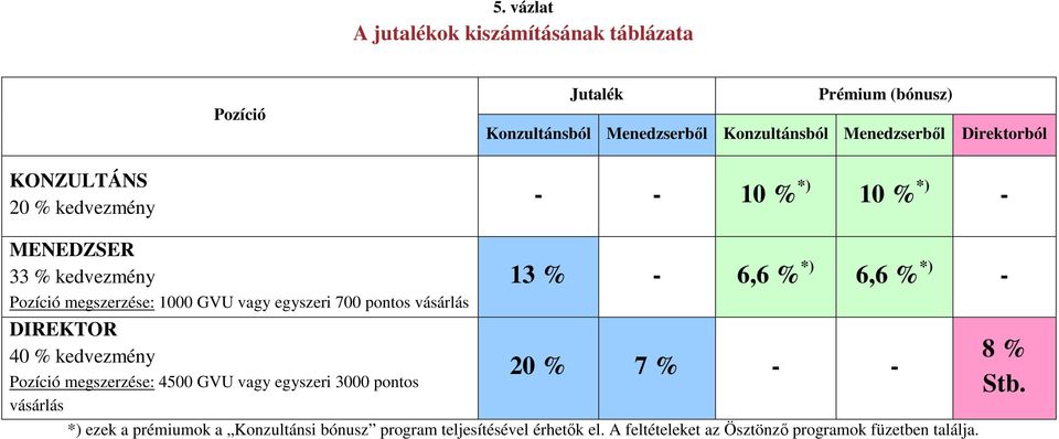 pontos vásárlás DIREKTOR 40 % kedvezmény Pozíció megszerzése: 4500 GVU vagy egyszeri 3000 pontos vásárlás 13 % - 6,6 % *) 6,6 % *) - 20 %