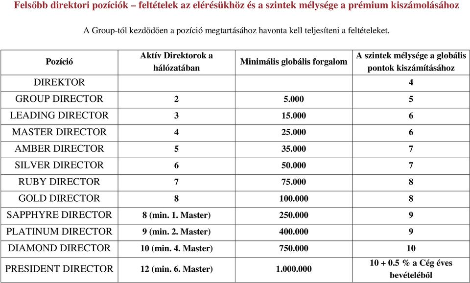 000 5 LEADING DIRECTOR 3 15.000 6 MASTER DIRECTOR 4 25.000 6 AMBER DIRECTOR 5 35.000 7 SILVER DIRECTOR 6 50.000 7 RUBY DIRECTOR 7 75.000 8 GOLD DIRECTOR 8 100.