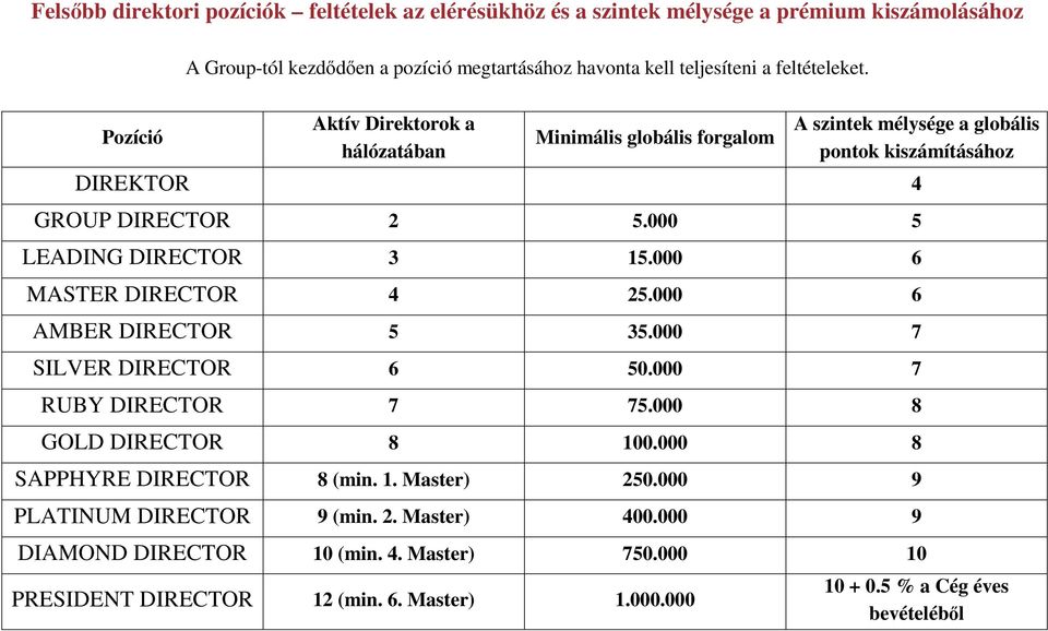 000 5 LEADING DIRECTOR 3 15.000 6 MASTER DIRECTOR 4 25.000 6 AMBER DIRECTOR 5 35.000 7 SILVER DIRECTOR 6 50.000 7 RUBY DIRECTOR 7 75.000 8 GOLD DIRECTOR 8 100.