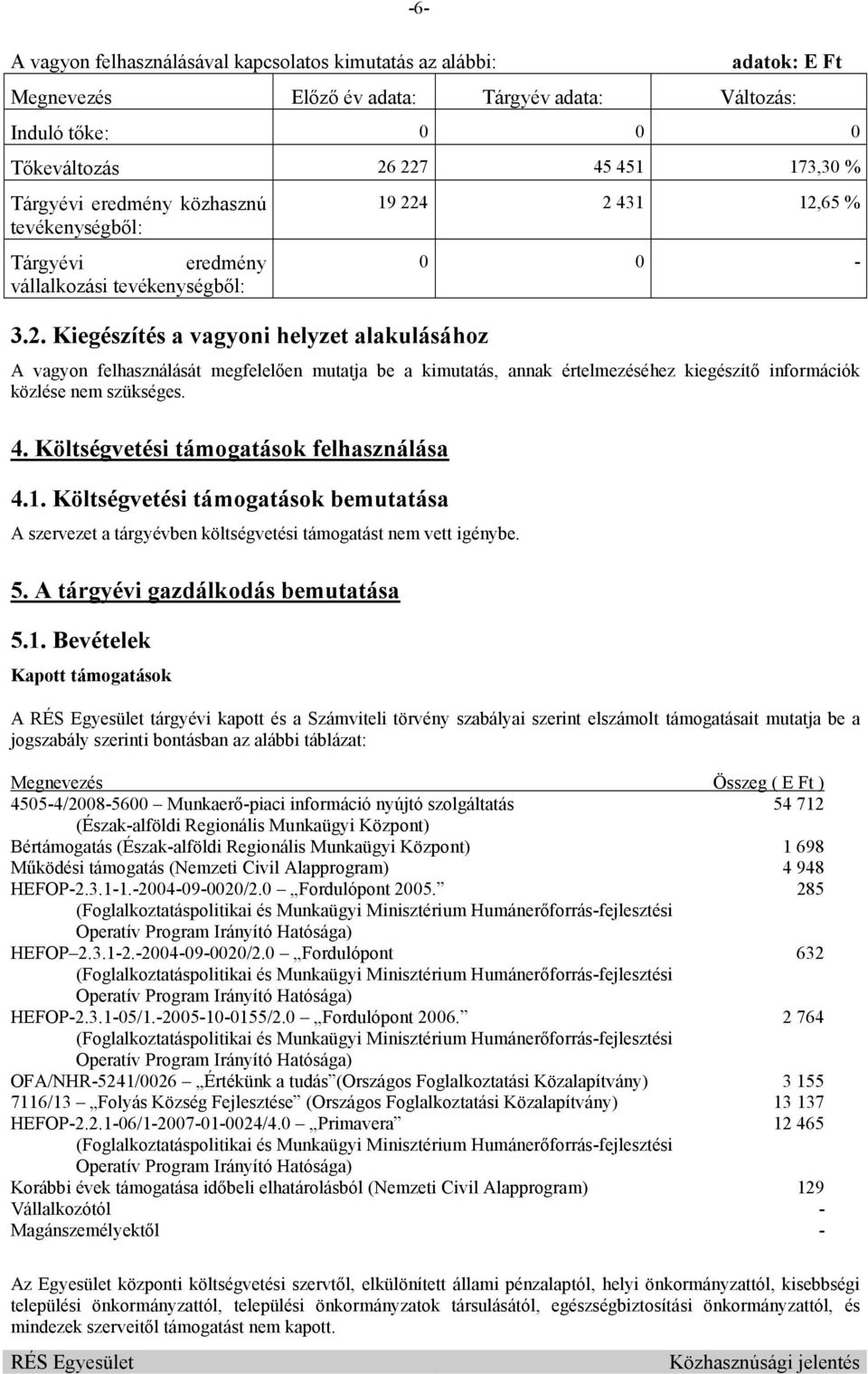 Kiegészítés a vagyoni helyzet alakulásához 19 224 2 431 12,65 % 0 0 - A vagyon felhasználását megfelelően mutatja be a kimutatás, annak értelmezéséhez kiegészítő információk közlése nem szükséges. 4. Költségvetési támogatások felhasználása 4.