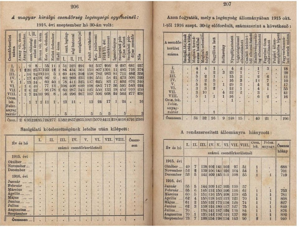 8zámú csendörkeruletnél Összesen, 7 Azon fo~aték, mely a legénység áliományában 1915 oki. l-től 1916 szept. SO-ig előfordult, számszerint a következő: 1i. ~ ol ~i~!j,8, ~" I O!