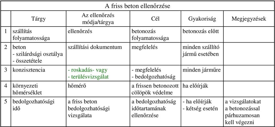 szállítási dokumentum megfelelés minden szállító jármő esetében hımérı a friss beton bedolgozhatósági vizsgálata - megfelelés - bedolgozhatóság a frissen