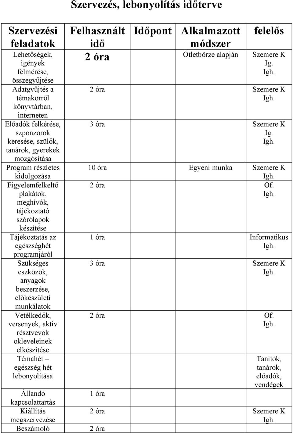 beszerzése, előkészületi munkálatok Vetélkedők, versenyek, aktív résztvevők okleveleinek elkészítése Témahét egészség hét lebonyolítása Állandó kapcsolattartás Kiállítás megszervezése Beszámoló