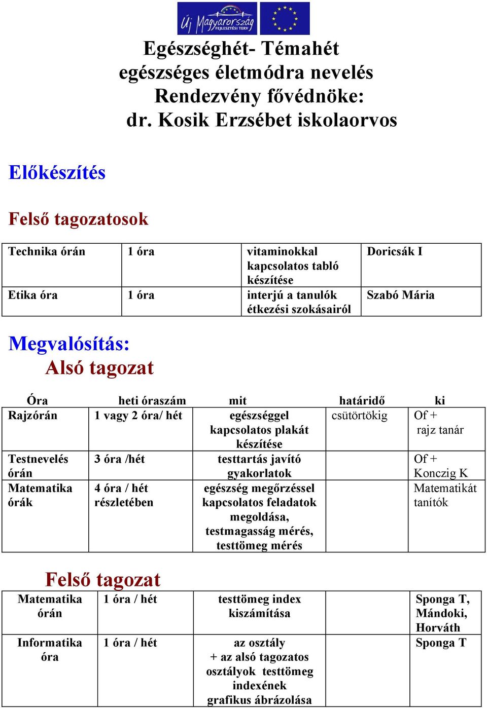 Megvalósítás: Alsó tagozat Óra heti óraszám mit határidő ki Rajzórán 1 vagy 2 óra/ hét egészséggel kapcsolatos plakát csütörtökig Of + rajz tanár készítése Testnevelés 3 óra /hét testtartás javító Of