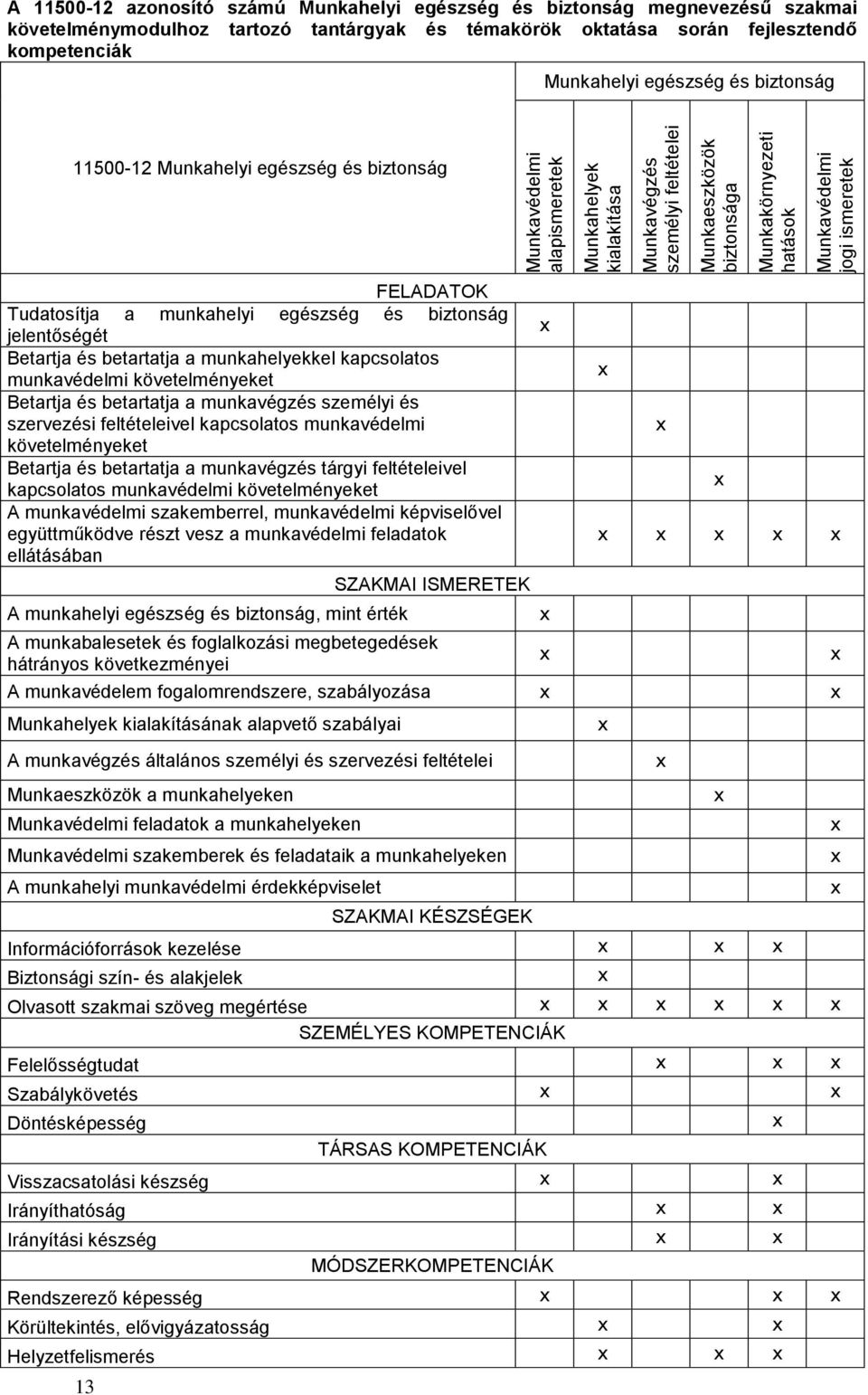 biztonság FELADATOK Tudatosítja a munkahelyi egészség és biztonság jelentőségét Betartja és betartatja a munkahelyekkel kapcsolatos munkavédelmi követelményeket Betartja és betartatja a munkavégzés