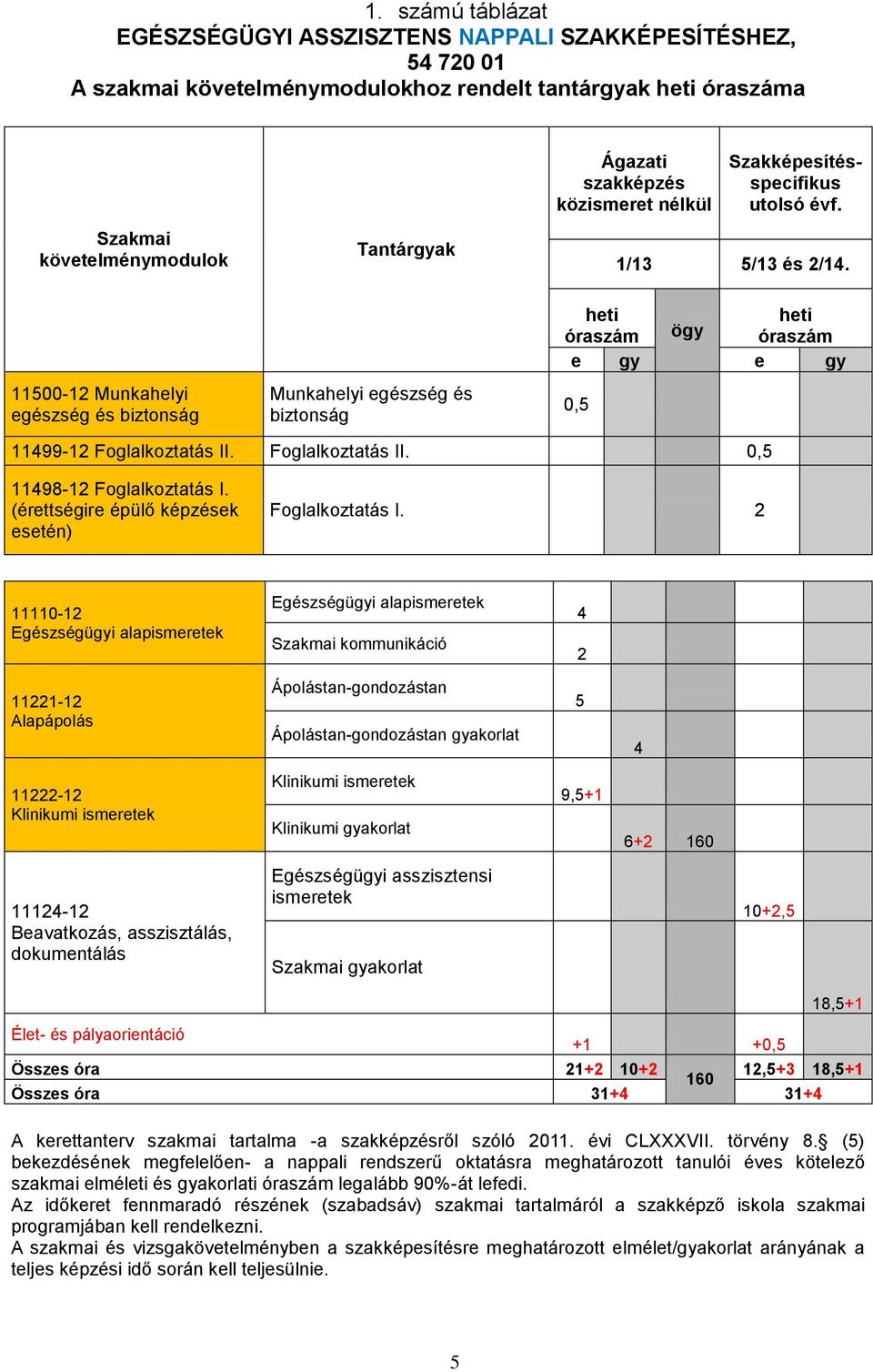 heti heti óraszám ögy óraszám e gy e gy 0,5 11499-12 Foglalkoztatás II. Foglalkoztatás II. 0,5 11498-12 Foglalkoztatás I. (érettségire épülő képzések esetén) Foglalkoztatás I.