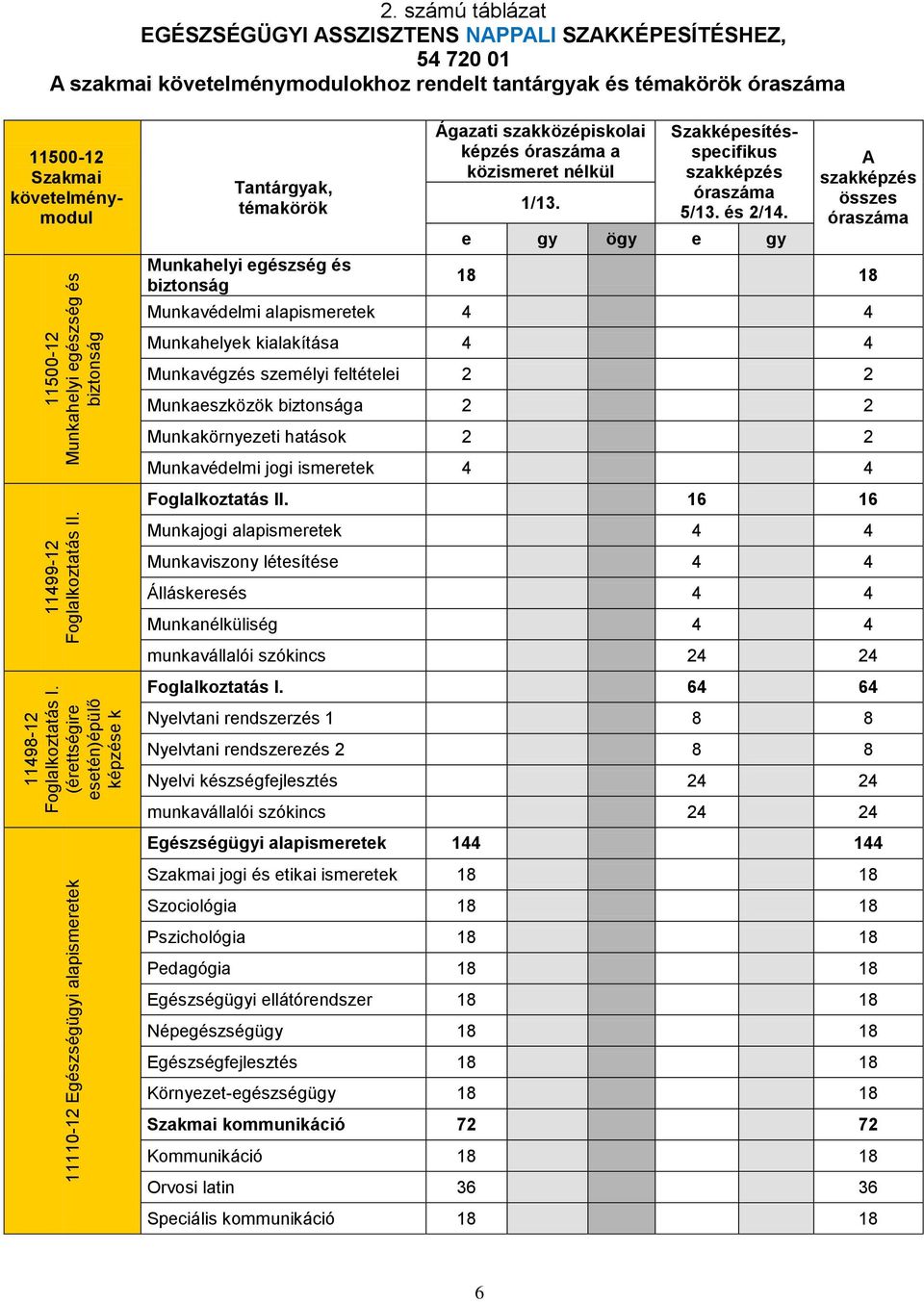 biztonság Ágazati szakközépiskolai képzés óraszáma a közismeret nélkül 1/13. 11500-12 Szakmai követelménymodul Szakképesítésspecifikus szakképzés óraszáma 5/13. és 2/14.