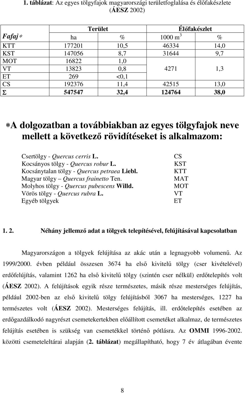 Quercus cerris L. Kocsányos tölgy - Quercus robur L. Kocsánytalan tölgy - Quercus petraea Liebl. Magyar tölgy Quercus frainetto Ten. Molyhos tölgy - Quercus pubescens Willd.