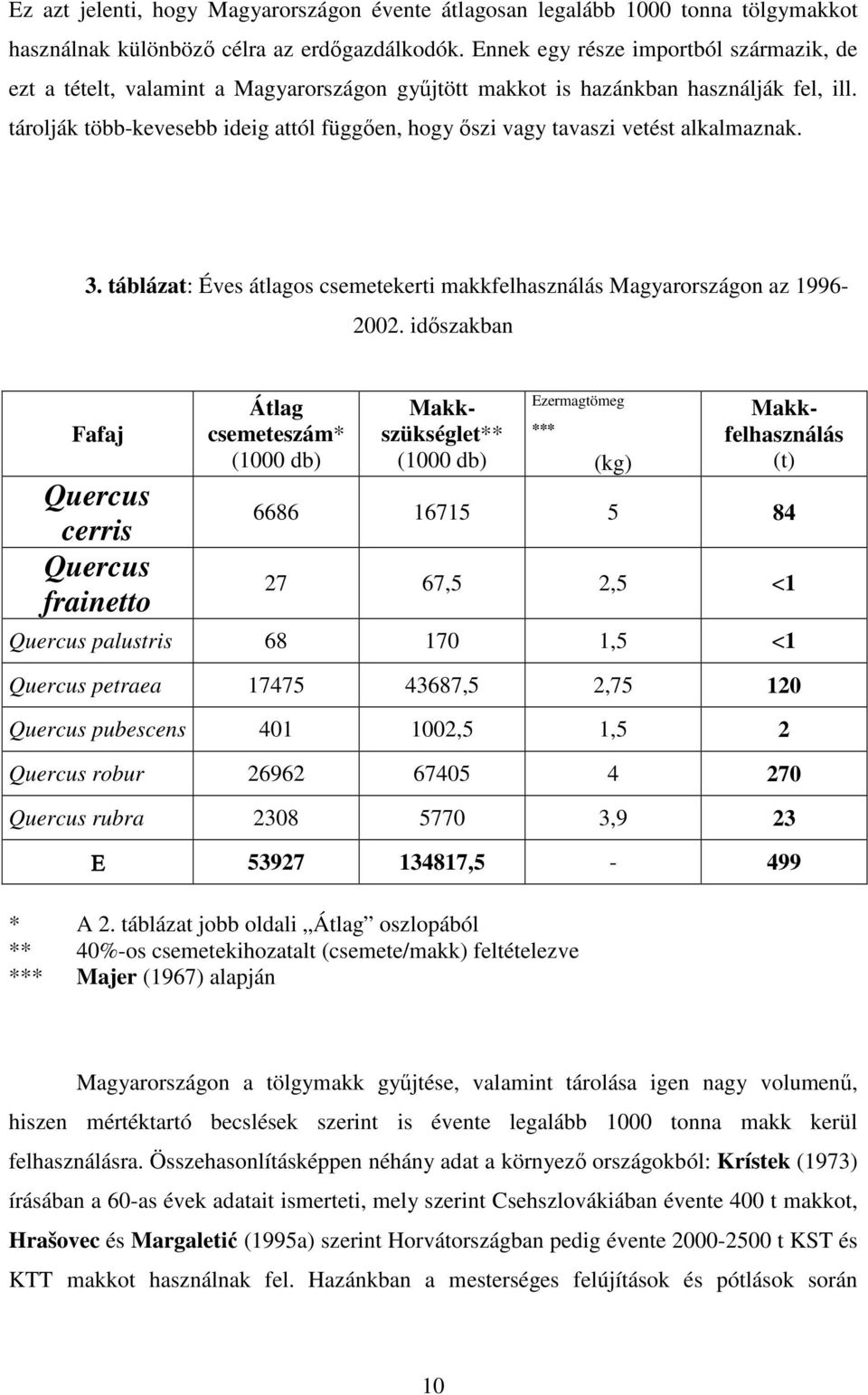 tárolják több-kevesebb ideig attól függen, hogy szi vagy tavaszi vetést alkalmaznak. 3. táblázat: Éves átlagos csemetekerti makkfelhasználás Magyarországon az 1996-2002.