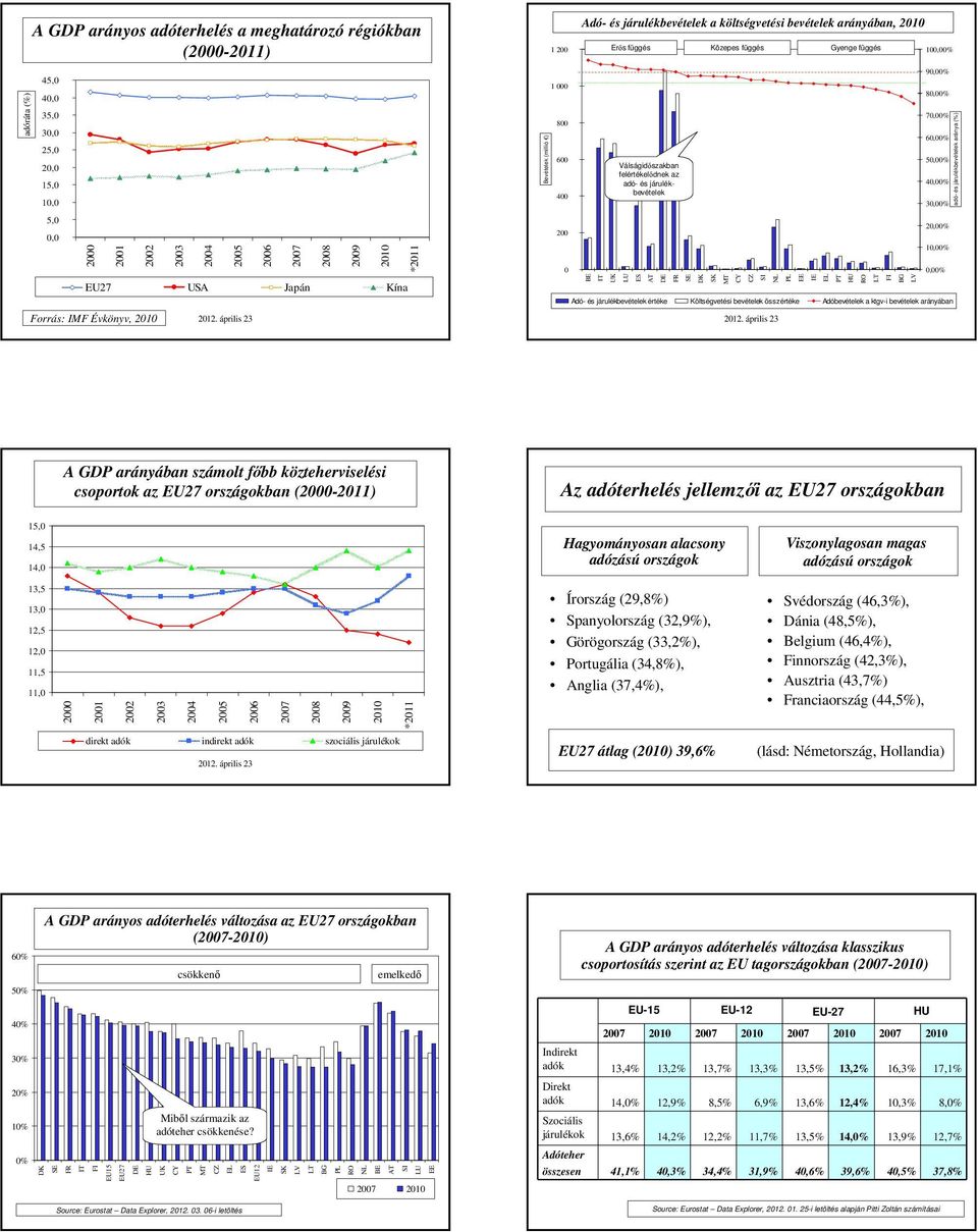 járulékbevételek értéke Költségvetési bevételek összértéke Adóbevételek a ktgv-i bevételek arányában adó- és járulékbevételek aránya (%) Forrás: IMF Évkönyv, A GDP arányában számolt főbb