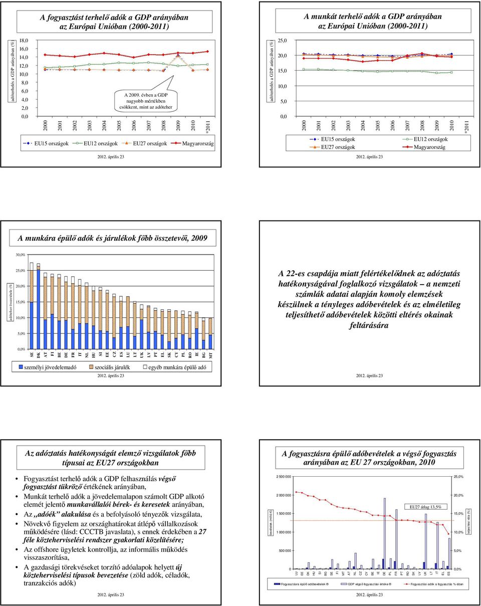 országok Magyarország A munkára épülő adók és járulékok főbb összetevői, 3% adóteher összetétele (%) 25,0% 2% 15,0% 1% 5,0% A 22-es csapdája miatt felértékelődnek az adóztatás hatékonyságával