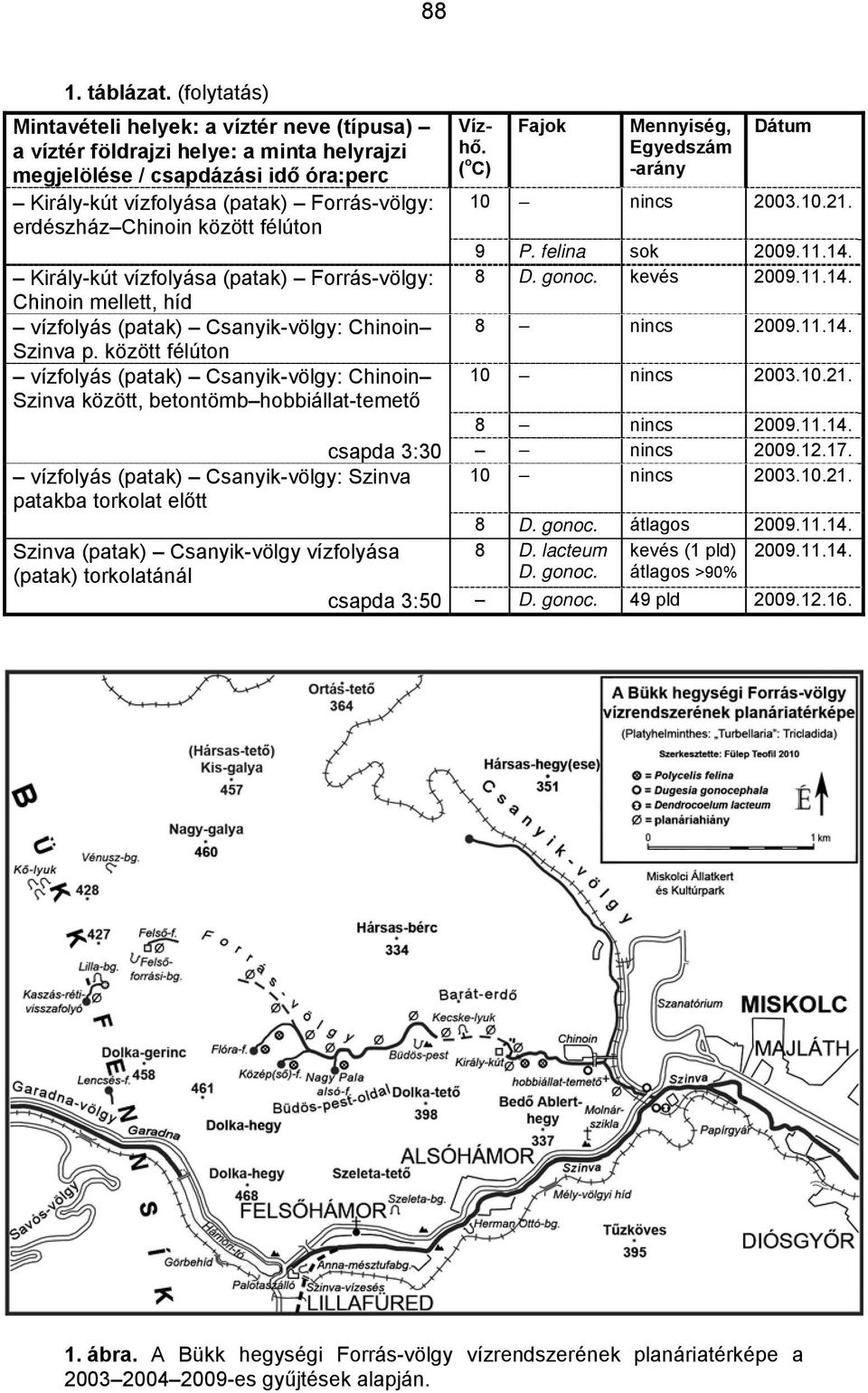 között félúton Vízhő. ( o C) Fajok Mennyiség, Egyedszám -arány Dátum 10 nincs 2003.10.21. 9 P. felina sok 2009.11.14. Király-kút vízfolyása (patak) Forrás-völgy: 8 D. gonoc. kevés 2009.11.14. Chinoin mellett, híd vízfolyás (patak) Csanyik-völgy: Chinoin 8 nincs 2009.