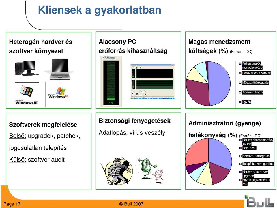 jogosulatlan telepítés Külső: szoftver audit Biztonsági fenyegetések Adatlopás, vírus veszély Adminisztrátori (gyenge) hatékonyság (%) (Forrás: