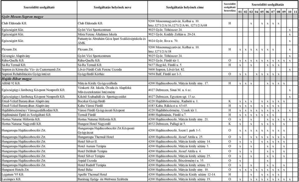 70. x Flexum Zrt. Flexum Zrt. 9200 Mosonmagyaróvár, Kolbai u. 10. hrsz.1271/2/a/18 H x x x x x x x x Gézengúz Alapítvány Győri Vízi Sportcentrum 9025 Győr, Töltésszer 24. x Rába-Quelle Kft.