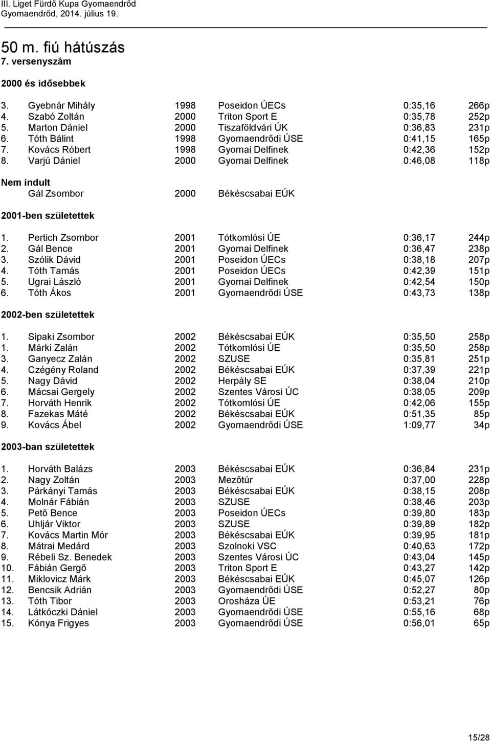 Varjú Dániel 2000 Gyomai Delfinek 0:46,08 118p Gál Zsombor 2000 Békéscsabai EÚK 2001-ben születettek 1. Pertich Zsombor 2001 Tótkomlósi ÚE 0:36,17 244p 2.