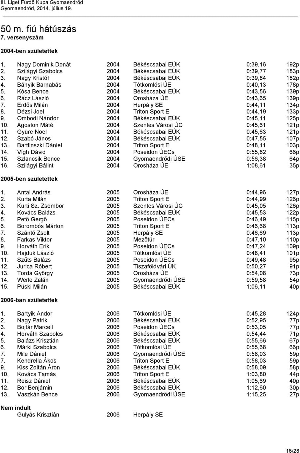 Erdős Milán 2004 Herpály SE 0:44,11 134p 8. Dézsi Joel 2004 Triton Sport E 0:44,19 133p 9. Ombodi Nándor 2004 Békéscsabai EÚK 0:45,11 125p 10. Ágoston Máté 2004 Szentes Városi ÚC 0:45,61 121p 11.