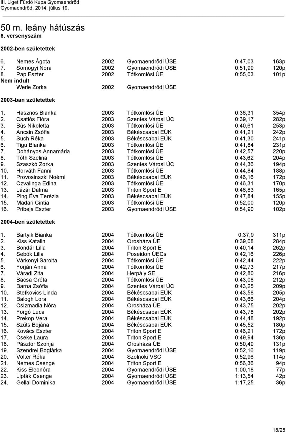 Csatlós Flóra 2003 Szentes Városi ÚC 0:39,17 282p 3. Bús Nikoletta 2003 Tótkomlósi ÚE 0:40,61 253p 4. Ancsin Zsófia 2003 Békéscsabai EÚK 0:41,21 242p 5. Such Réka 2003 Békéscsabai EÚK 0:41,30 241p 6.