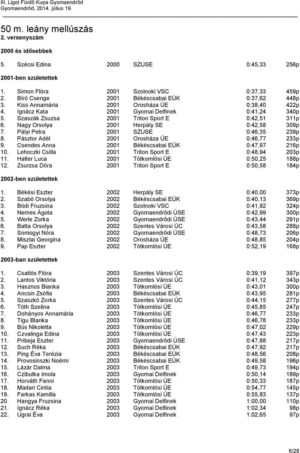 Nagy Orsolya 2001 Herpály SE 0:42,58 309p 7. Pályi Petra 2001 SZUSE 0:46,35 239p 8. Pásztor Adél 2001 Orosháza ÚE 0:46,77 233p 9. Csendes Anna 2001 Békéscsabai EÚK 0:47,97 216p 10.