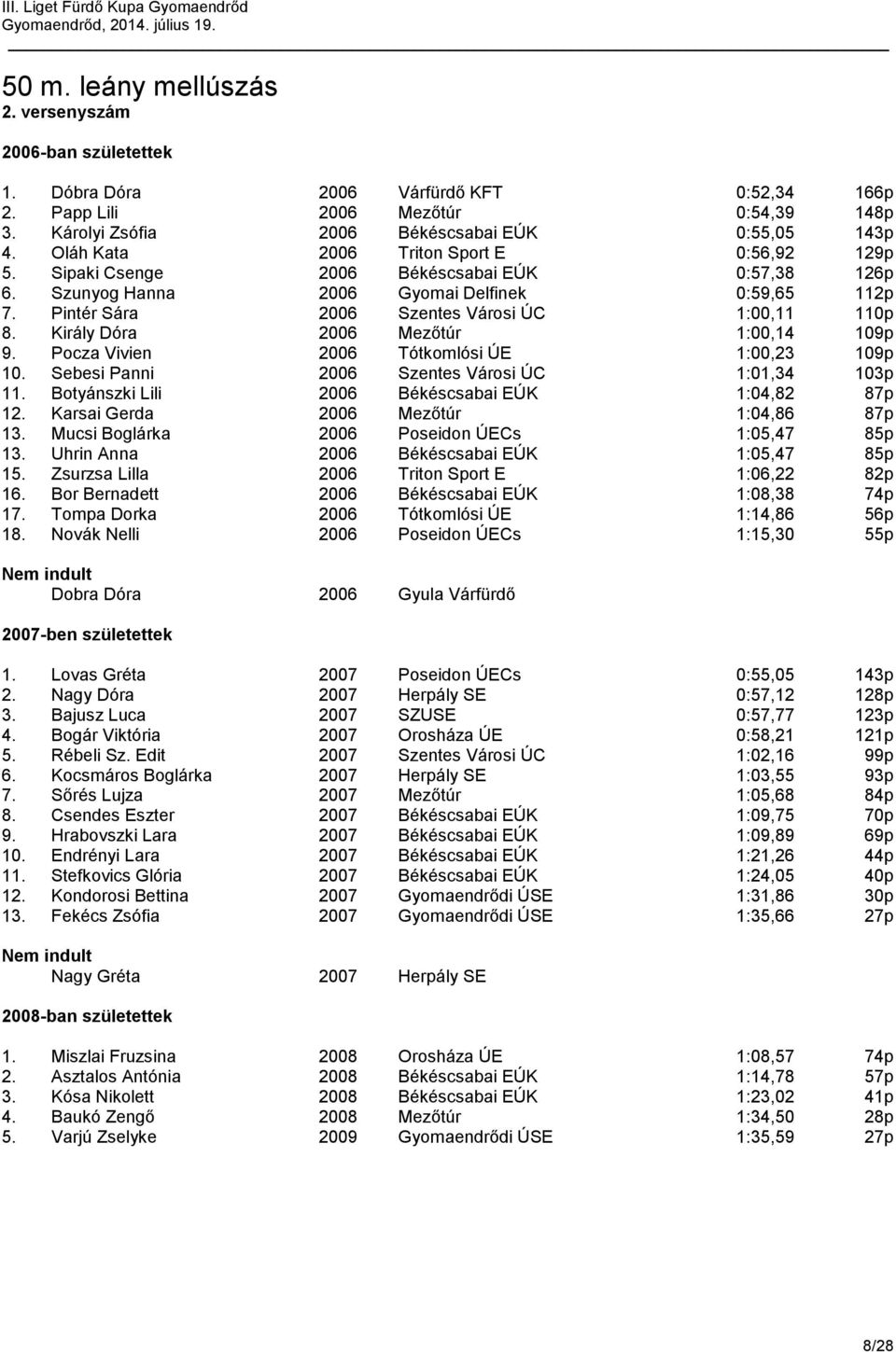 Király Dóra 2006 Mezőtúr 1:00,14 109p 9. Pocza Vivien 2006 Tótkomlósi ÚE 1:00,23 109p 10. Sebesi Panni 2006 Szentes Városi ÚC 1:01,34 103p 11. Botyánszki Lili 2006 Békéscsabai EÚK 1:04,82 87p 12.