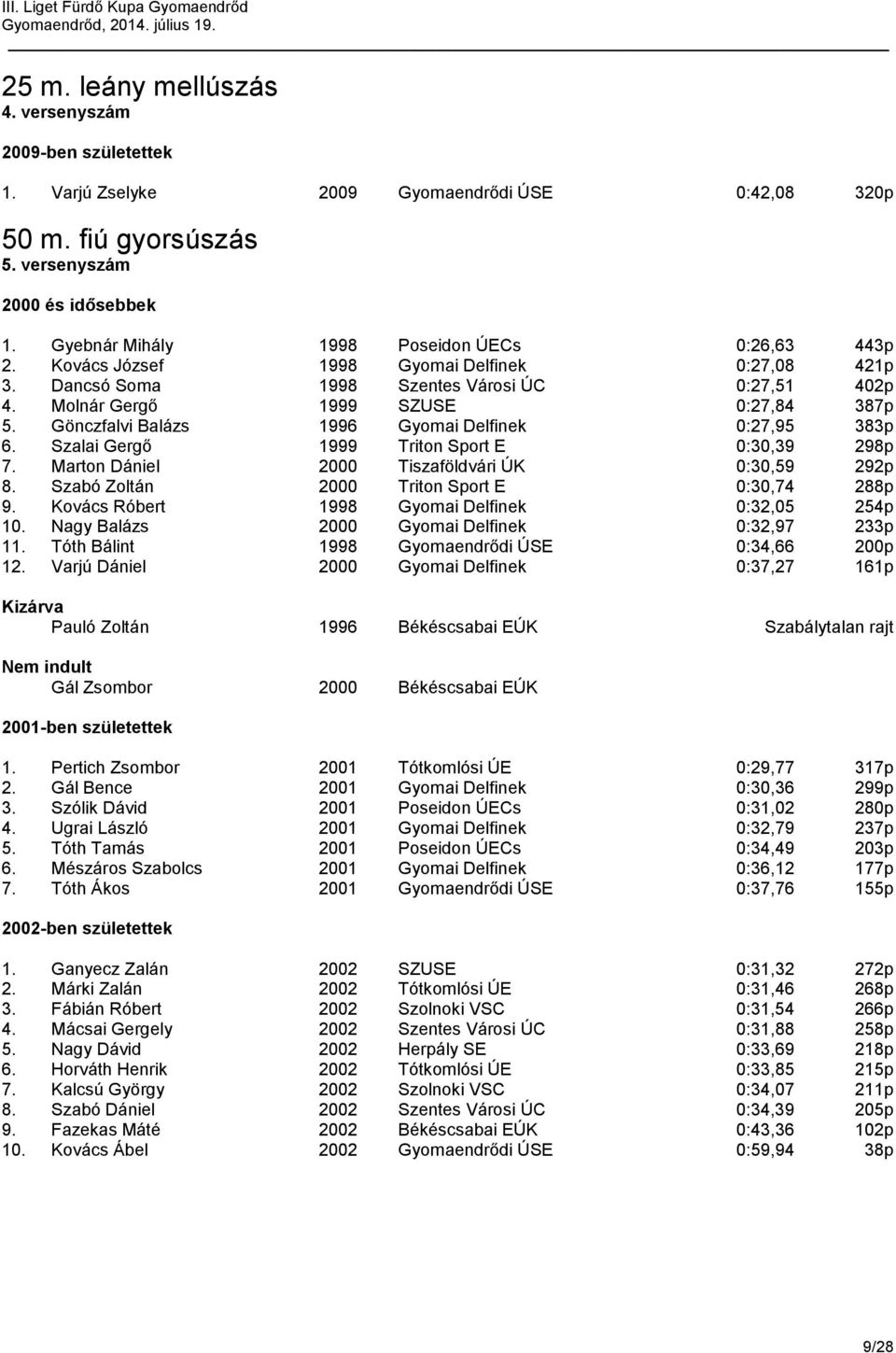 Gönczfalvi Balázs 1996 Gyomai Delfinek 0:27,95 383p 6. Szalai Gergő 1999 Triton Sport E 0:30,39 298p 7. Marton Dániel 2000 Tiszaföldvári ÚK 0:30,59 292p 8.