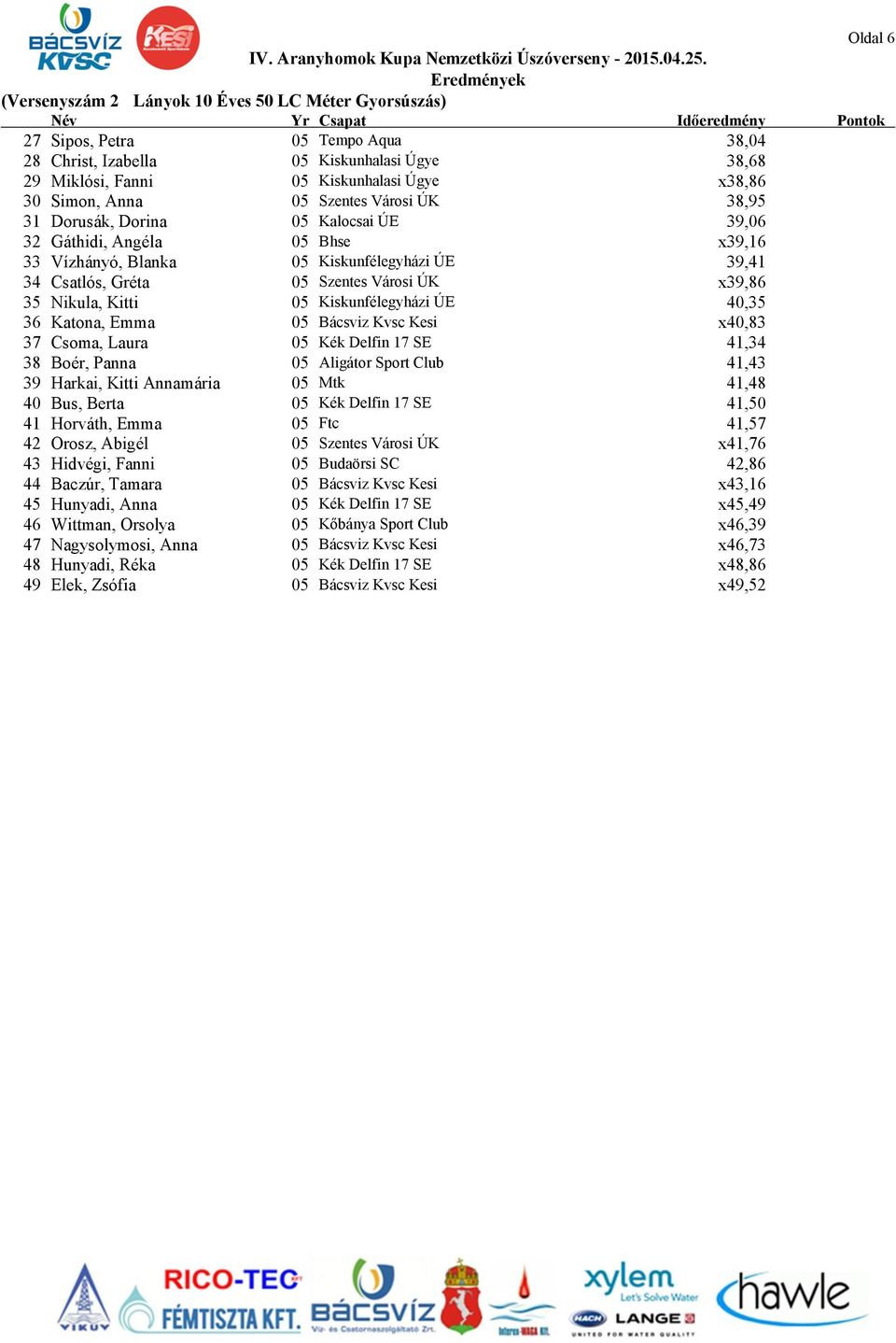 ÚK x39,86 35 Nikula, Kitti 05 Kiskunfélegyházi ÚE 40,35 36 Katona, Emma 05 Bácsviz Kvsc Kesi x40,83 37 Csoma, Laura 05 Kék Delfin 17 SE 41,34 38 Boér, Panna 05 Aligátor Sport Club 41,43 39 Harkai,
