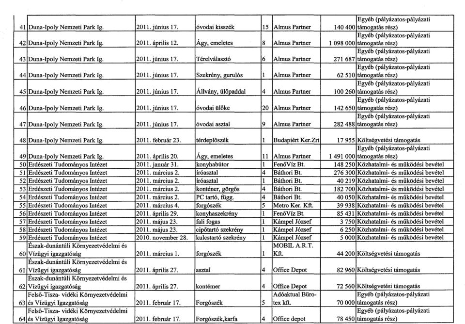 20. június 7. Állvány, ülőpaddal 4 Almus Partner 00 260 támogatás rész ) 46 Duna-Ipoly Nemzeti Park Ig. 20. június 7. óvodai ülőke 20 Almus Partner 42 650 támogatás rész) 47 Duna-Ipoly Nemzeti Park Ig.