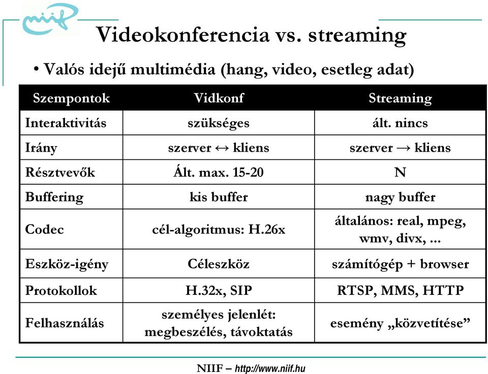 Codec Eszköz-igény Protokollok Felhasználás Vidkonf szükséges szerver kliens Ált. max.