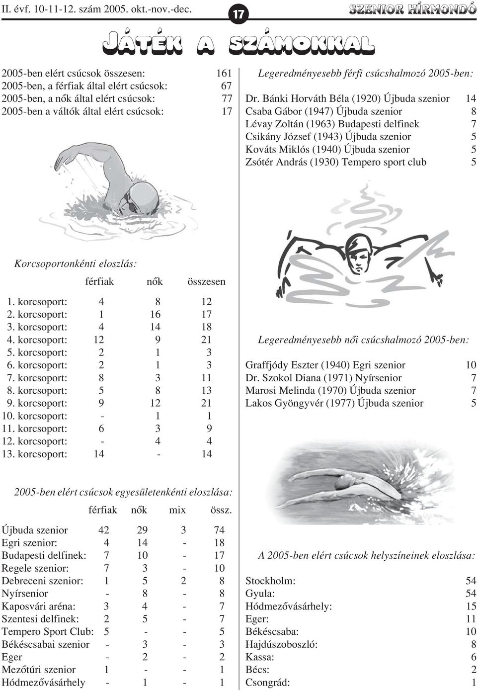 HÍRMONDÓ Legeredményesebb férfi csúcshalmozó 2005-ben: Dr.