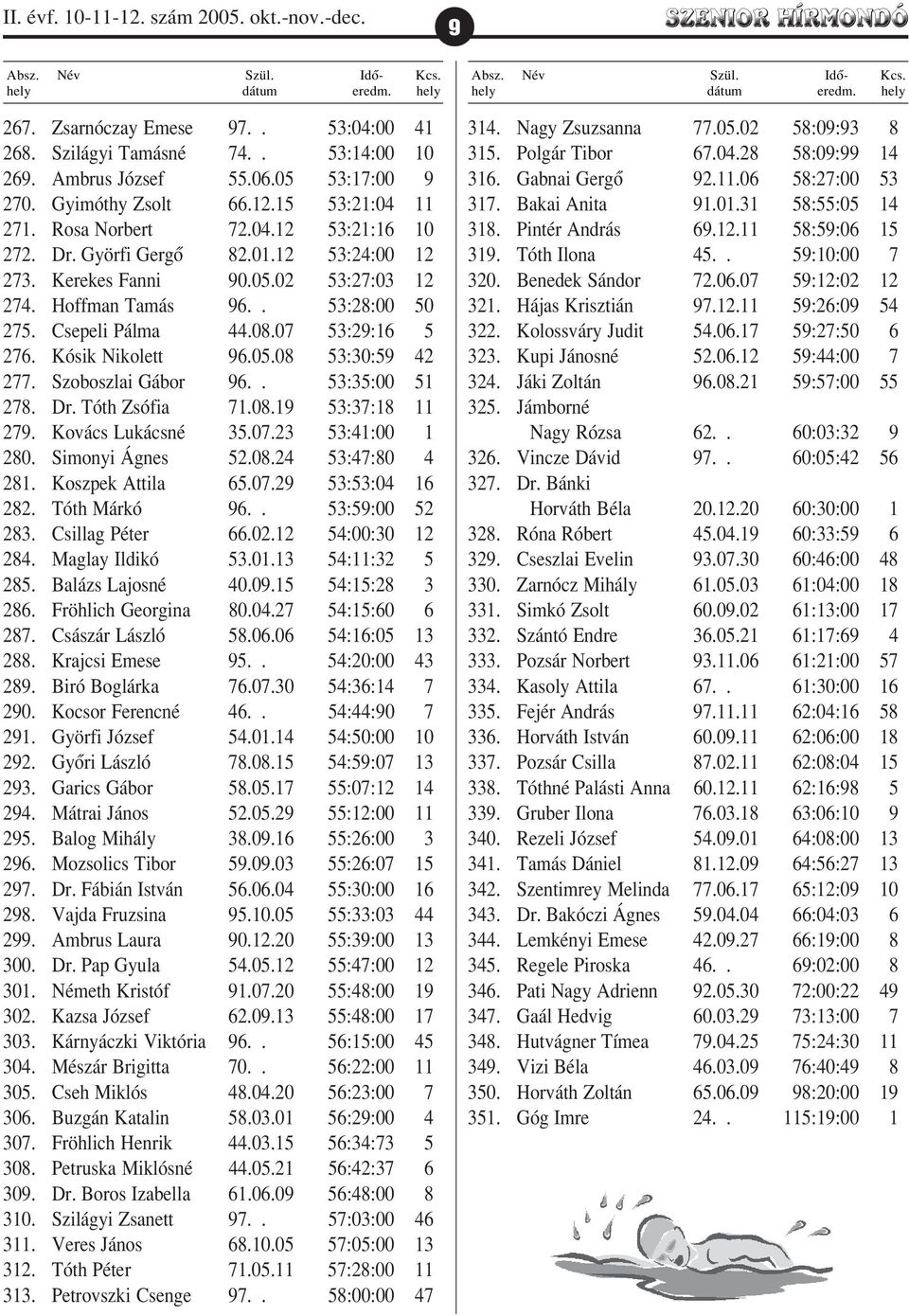 Hoffman Tamás 96.. 53:28:00 50 275. Csepeli Pálma 44.08.07 53:29:16 5 276. Kósik Nikolett 96.05.08 53:30:59 42 277. Szoboszlai Gábor 96.. 53:35:00 51 278. Dr. Tóth Zsófia 71.08.19 53:37:18 11 279.