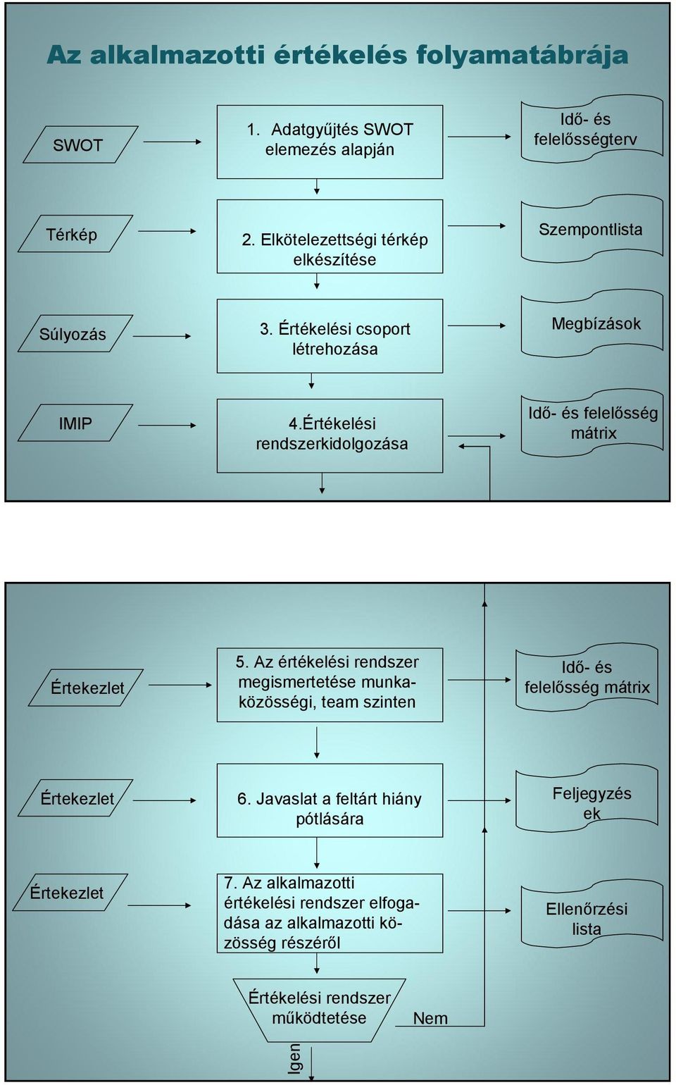 Értékelési rendszerkidolgozása Id- és felelsség mátri Értekezlet 5.