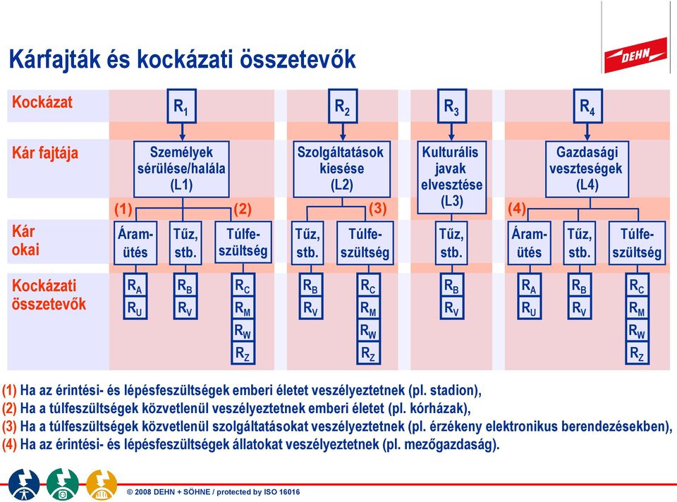 Áramütés Túlfeszültség Túlfeszültség Áramütés Túlfeszültség Kockázati összetevők R A R U R B R V R C R M R B R V R C R M R B R V R A R U R B R V R C R M R W R W R W R Z R Z R Z (1) Ha az érintési- és