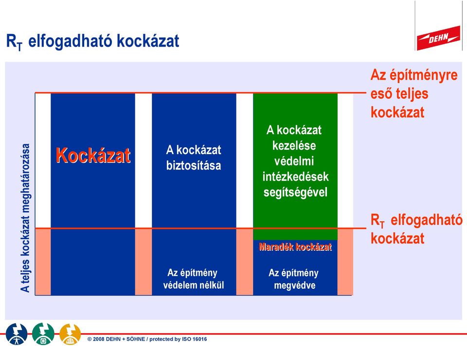 segítségével Az építményre eső teljes kockázat Maradék kockázat R