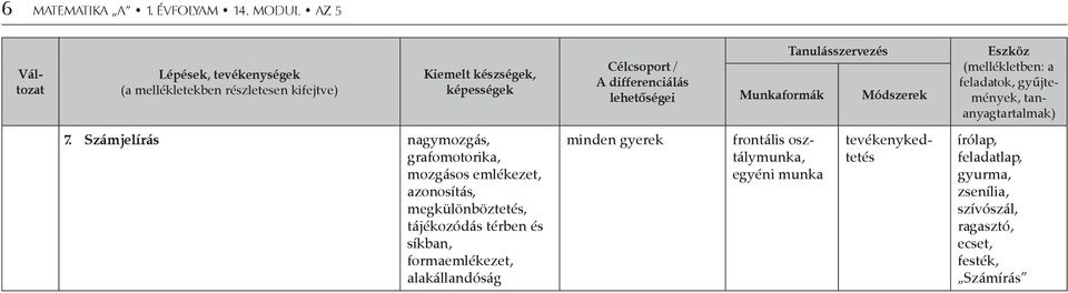 lehetőségei Munkaformák Tanulásszervezés Módszerek Eszköz (mellékletben: a feladatok, gyűjtemények, tananyagtartalmak) 7.