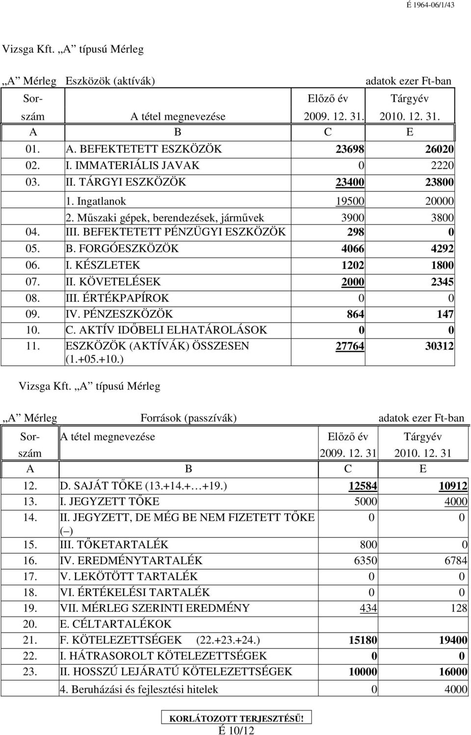 I. KÉSZLETEK 1202 1800 07. II. KÖVETELÉSEK 2000 2345 08. III. ÉRTÉKPAPÍROK 0 0 09. IV. PÉNZESZKÖZÖK 864 147 10. C. AKTÍV IDŐBELI ELHATÁROLÁSOK 0 0 11. ESZKÖZÖK (AKTÍVÁK) ÖSSZESEN (1.+05.+10.
