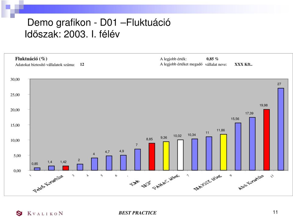 félév Fluktuáció (%) Adatokat biztosító vállalatok száma: 12 A legjobb érték: 0,85 % A