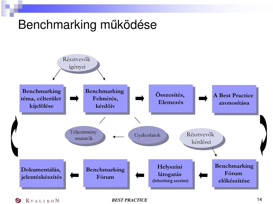 Teljesítménymutatók Gyakorlatok Gyakorlatok Résztvevık Résztvevık kérdései kérdései Dokumentálás, Dokumentálás, jelentéskészítés jelentéskészítés Benchmarking